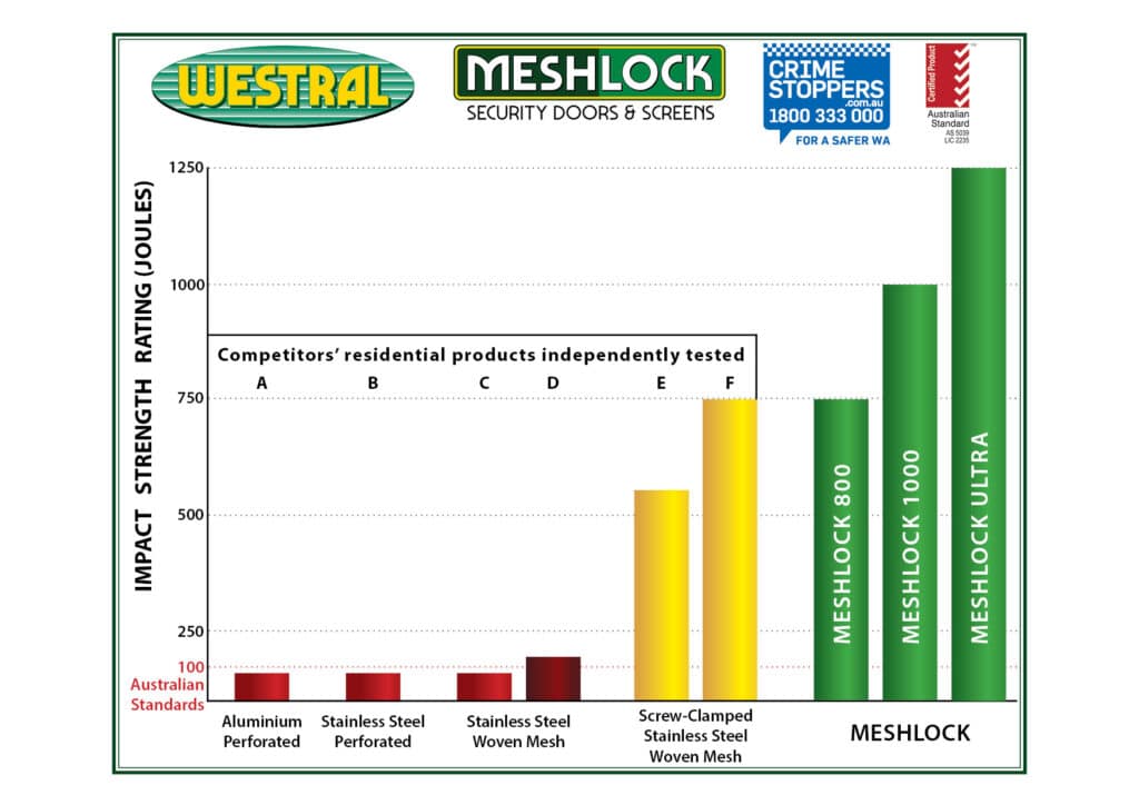 MeshLock Graph 04.8.21 Crimestoppers Meshlock Doors & Screens 3