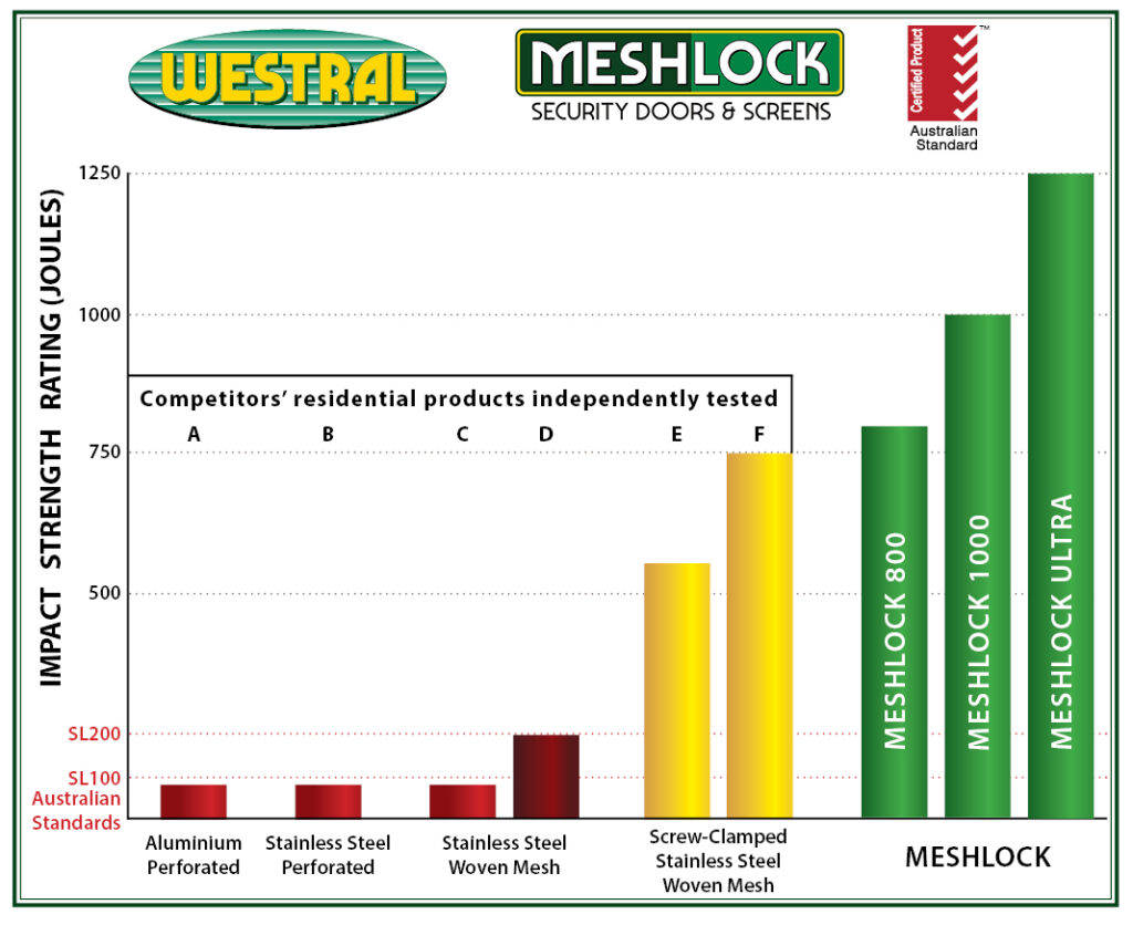 Graph Updated53yrs10.2025 e1761898779359 Meshlock Doors & Screens 2